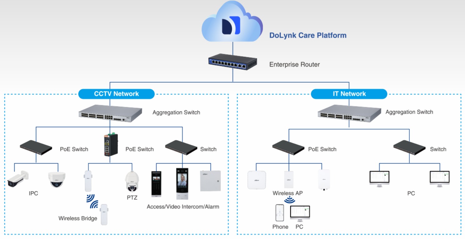 Dahua Cloud network solution​