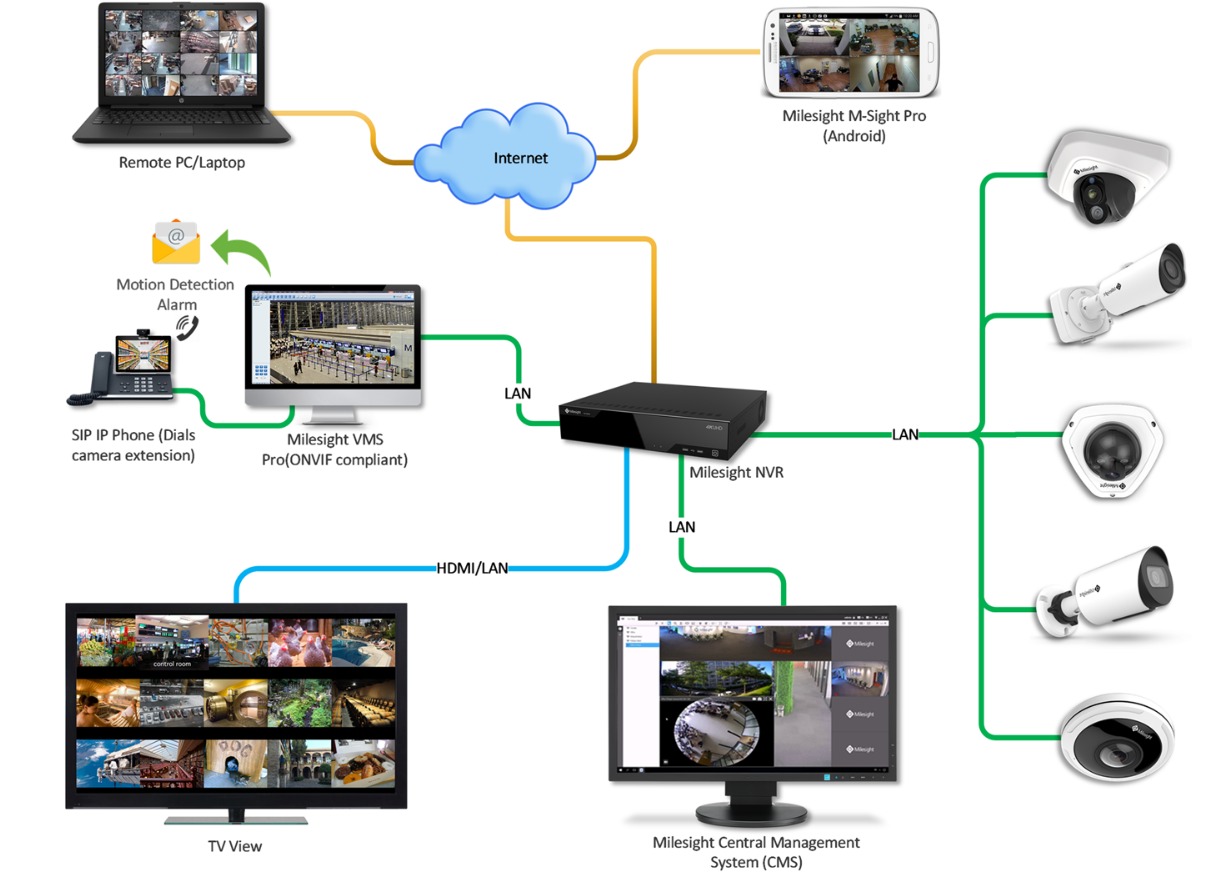 Complet security solution by Milesight​